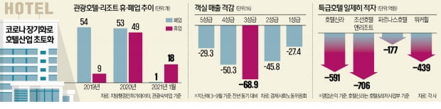 '코로나 1년' 호텔산업 초토화…110곳 매물로 나왔다