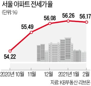 서울 아파트 전세가율 꺾였다…새 임대차법 시행 이후 첫 하락