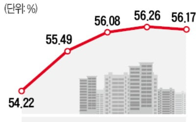 서울 아파트 전세가율 꺾였다…새 임대차법 시행 이후 첫 하락