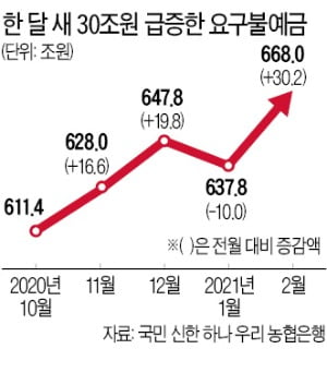 은행 요구불예금 한달새 30조 급증