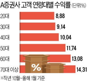 대형주 랠리 탄 실버개미, 수익률 2030 압도