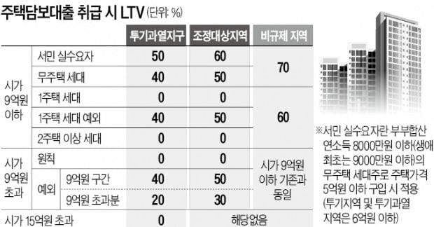 청년·무주택자 대출규제 더 풀어준다