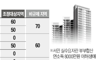 청년·무주택자 대출규제 더 풀어준다