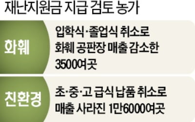 4차 지원금 형평성 논란에…화훼농가 등 2만곳도 포함 추진