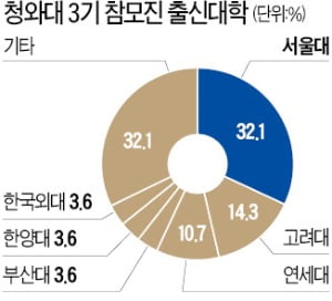 젊어진 靑 3기 참모진…'70년대생·SKY·남성' 늘었다