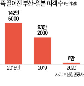 'NO 재팬'에 코로나까지…韓~日 여객선사 줄폐업 기로