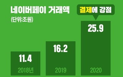 카카오 원맨쇼 "금융사 직접 세운다"…네이버는 원팀 "상품 중개만 하겠다"