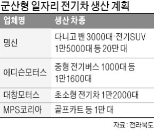 전북, 군산형 일자리로 전기車 드라이브