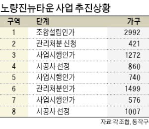 속도내는 노량진뉴타운…'알짜' 3구역 승인