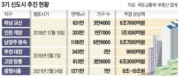 '땅투기' 줄줄이 적발땐 신도시 신뢰 추락…공공주도 개발도 '흔들'