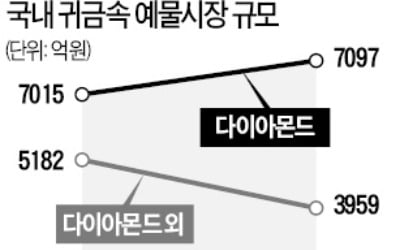 우울한 귀금속 시장…다이아몬드만 '반짝'