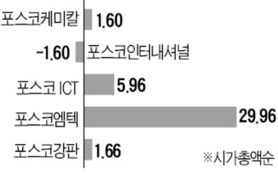 리튬 소금호수 '잭팟' 재부각…포스코그룹株 동반 강세