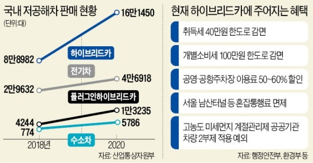 하이브리드카 대신 전기·수소차 가속 페달…"관건은 충전 인프라"