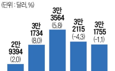 1인당 국민소득 3만1755달러…伊 추월 못하고, 대만엔 턱밑 추격 당해