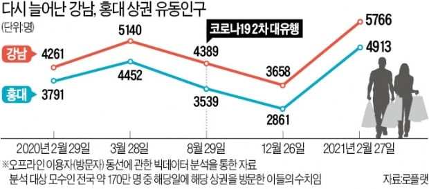 '봄 + 백신효과'에…백화점 하루 매출 100억, 명품매장 2시간 긴 줄