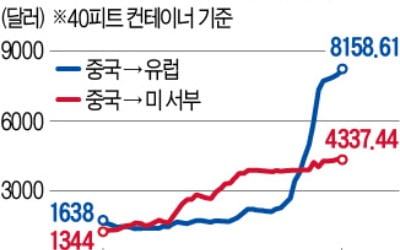 '해운 대란'에 커피·설탕값 치솟아…인플레 부추기나