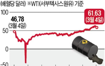 '감산 연장說'에 유가 60달러 회복