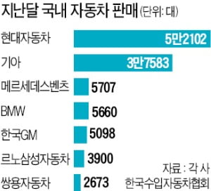 한국 車시장 '빅4'는 현대·기아·벤츠·BMW