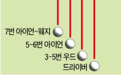 "웨지샷 때 볼을 오른발 쪽에 놓고 치면 스윙 망쳐"