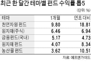 경기 회복·인플레 전망 타고 원자재·농산물·자원 펀드 '들썩'