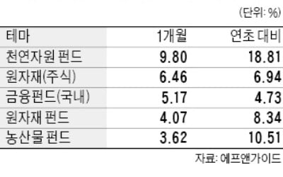 경기 회복·인플레 전망 타고 원자재·농산물·자원 펀드 '들썩'