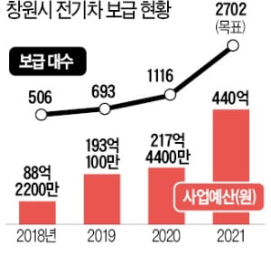 창원시, 폐배터리 재활용사업 '액셀'