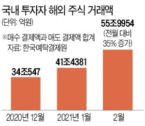  2월 해외주식 거래 56조 최대…서학개미, 테슬라·팔란티어 샀다