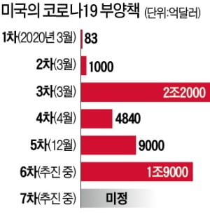 2100조원 부양책 통과도 전에…'인프라 부양책' 시동 건 바이든