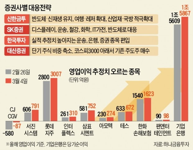 예측불가 '깜깜이 증시'…"믿을 건 실적뿐"