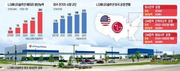 배터리 공급 부족 … LG, 미국 투자, 중국 발 묶음