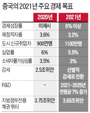 中 "급하게 몸 돌리지 않는다"…거시경제 연속·안정성에 '방점'