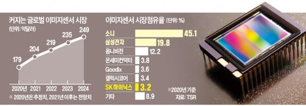 SK하이닉스 '이미지센서 추격전' 속도