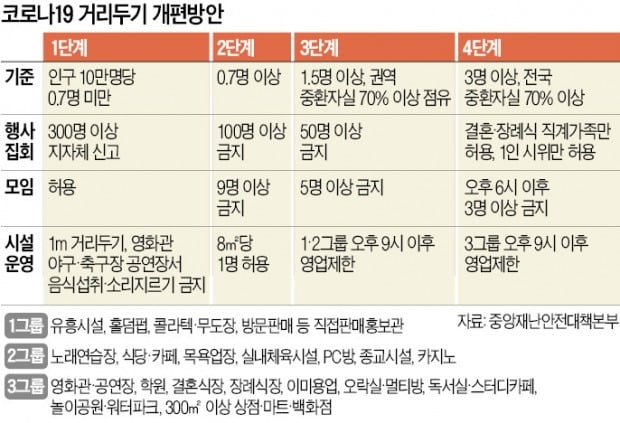 2단계 8명·3단계 4명까지 사적 모임 가능