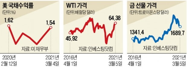 파월 美 Fed 의장 "인플레 인내"…금융시장 '출렁'