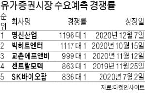 'IPO 大魚' SK바이오사이언스, 수요예측 경쟁률 1000 대 1 육박