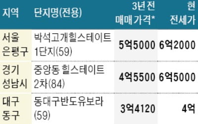 3년 전 아파트 값보다 더 비싸진 전셋값 '속출'