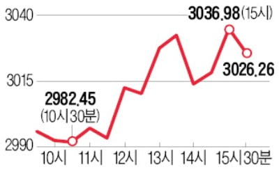 갈팡질팡 코스피…美 악재에 3000 깨졌다가, 中 호재에 낙폭 줄여