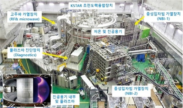 핵융합에너지연구원이 보유한 초전도핵융합연구장치 ‘케이스타(KSTAR)’의 주장치 및 부대장치 현황.  핵융합연 제공 