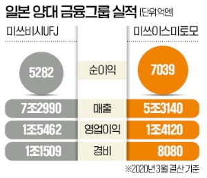 한발 앞서 은행 지점 통폐합…'만년 2위' 미쓰이스미토모의 반격