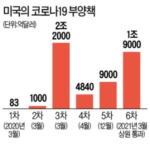 2100조원 '바이든 부양책' 상원 통과…최저임금 2배 인상은 좌초