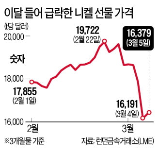 천정부지로 치솟던 니켈값…이틀새 16% 곤두박질 왜?