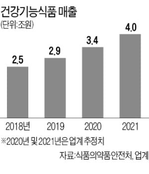 건강기능식품 시장 폭풍 성장