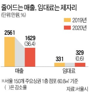 서울 상권 매출 36% 뚝…임대료 고작 0.6%↓