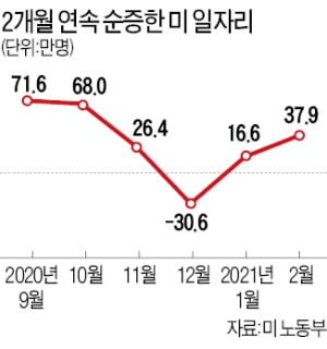 미국도 고용 회복·기업실적 훈풍…"코로나 불황 끝났다"