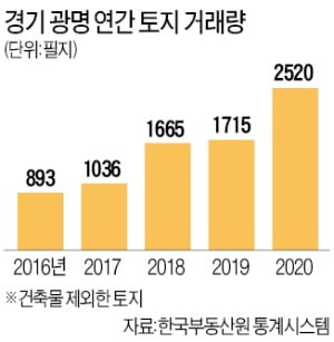 소문만 돌아도…광명 지난해 토지거래 '역대 최다'