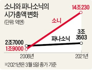 발빠른 사업재편, 日기업 명운 갈랐다