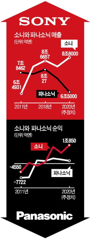 콘텐츠 기업 변신한 소니↑…제조업 마인드 못버린 파나소닉↓