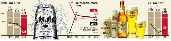 아사히가 '드라이'에 취한 사이…'라거病' 깬 기린, 20년 만에 1위로