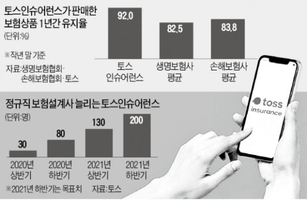 보험유지율 92%…토스의 '정규직 실험' 안착