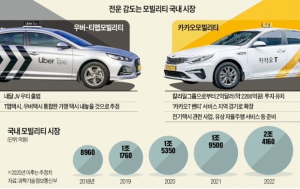 모빌리티 폭풍전야…카카오 '실탄 장전' vs 우버·티맵 합작법인